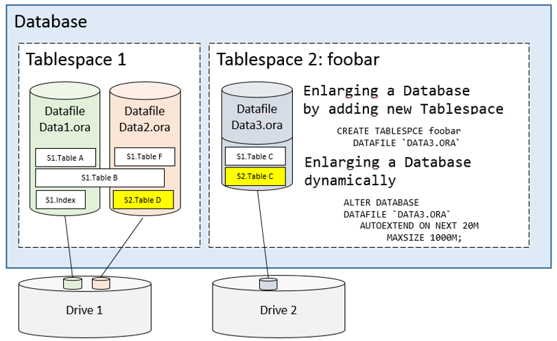 Creating Oracle Users and Tablespaces