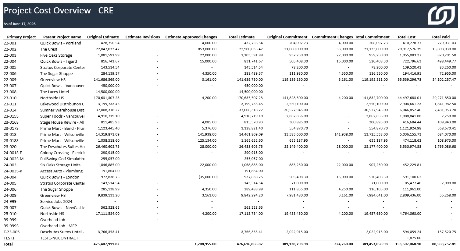 Project Cost Overview