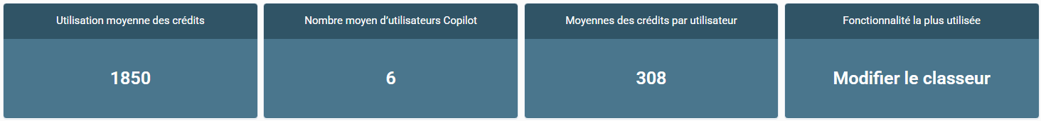 Les quatre KPI de la page Gestion de l'IA : moyenne des crédits, nombre moyen d'utilisateurs Copilot, moyenne des crédits par utilisateur et fonctionnalité la plus utilisée