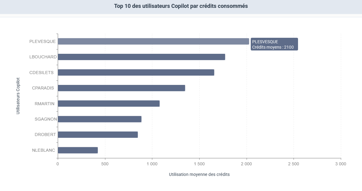 Graphique à barres classant huit utilisateurs selon la moyenne de crédits Nectari Copilot consommés, de JMITCHELL en haut à DBENNETT en bas