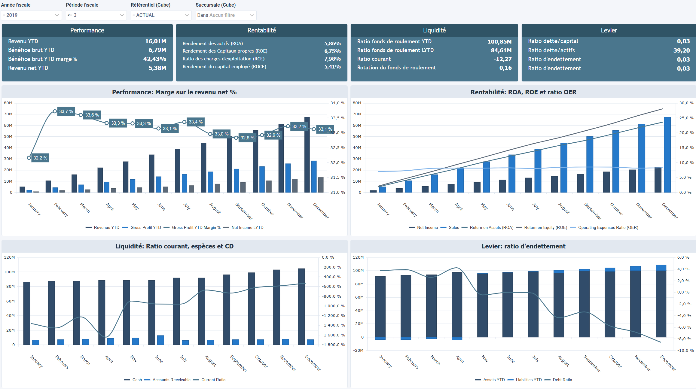 OLAP - CFO Aperçu des performances financières