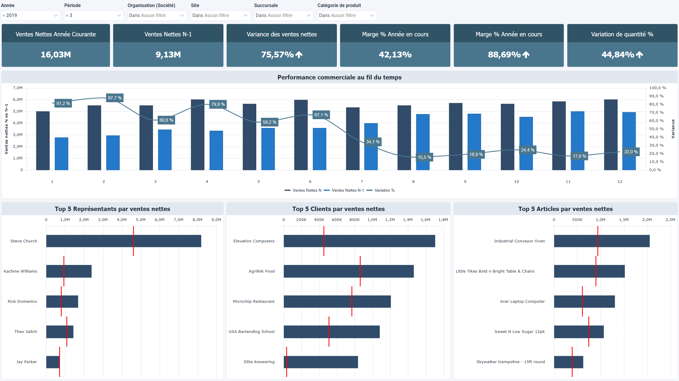 OLAP - Résumé des ventes pour cadres- N vs N-1