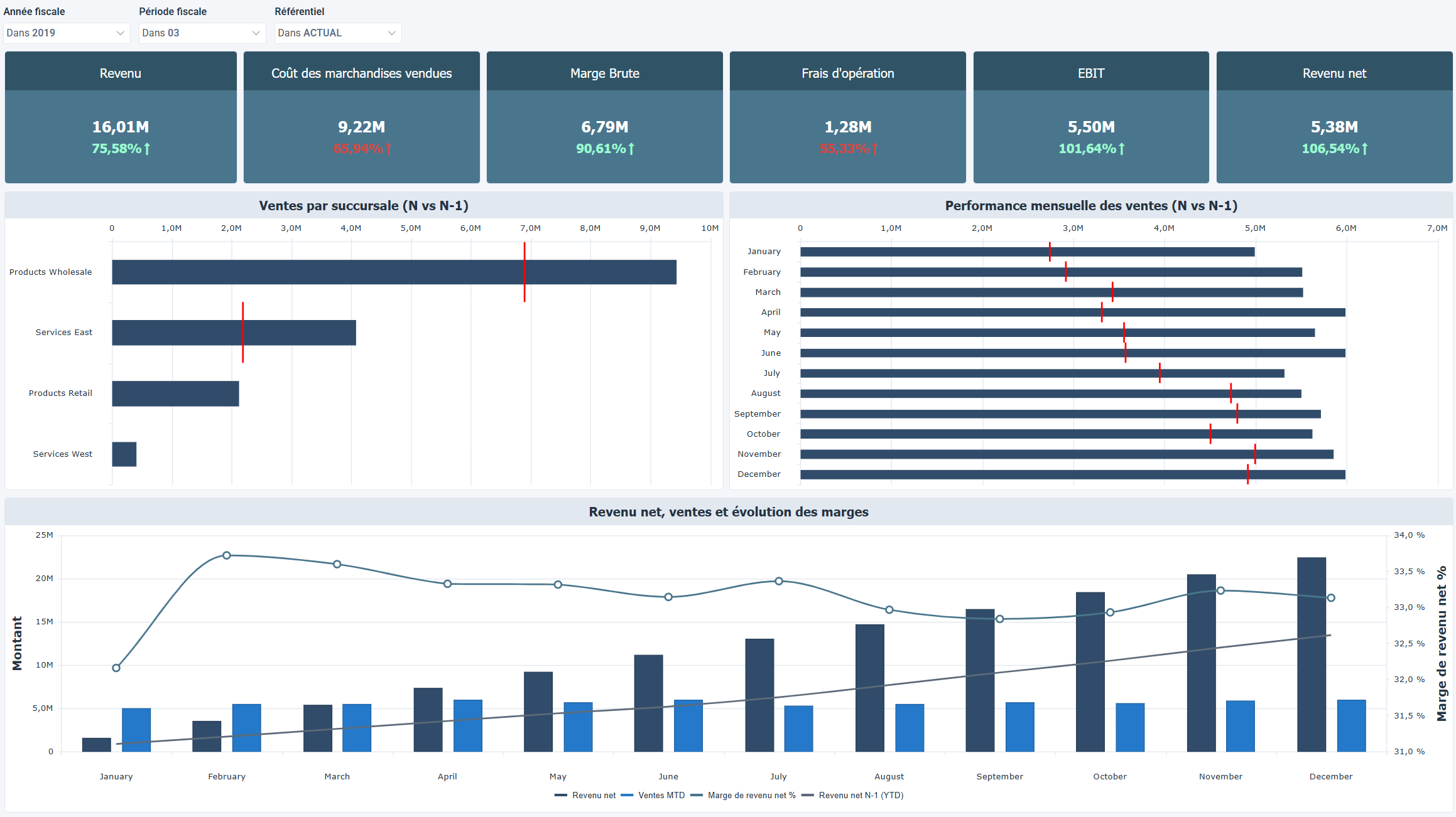 Directeur des ventes & Résumé des profits