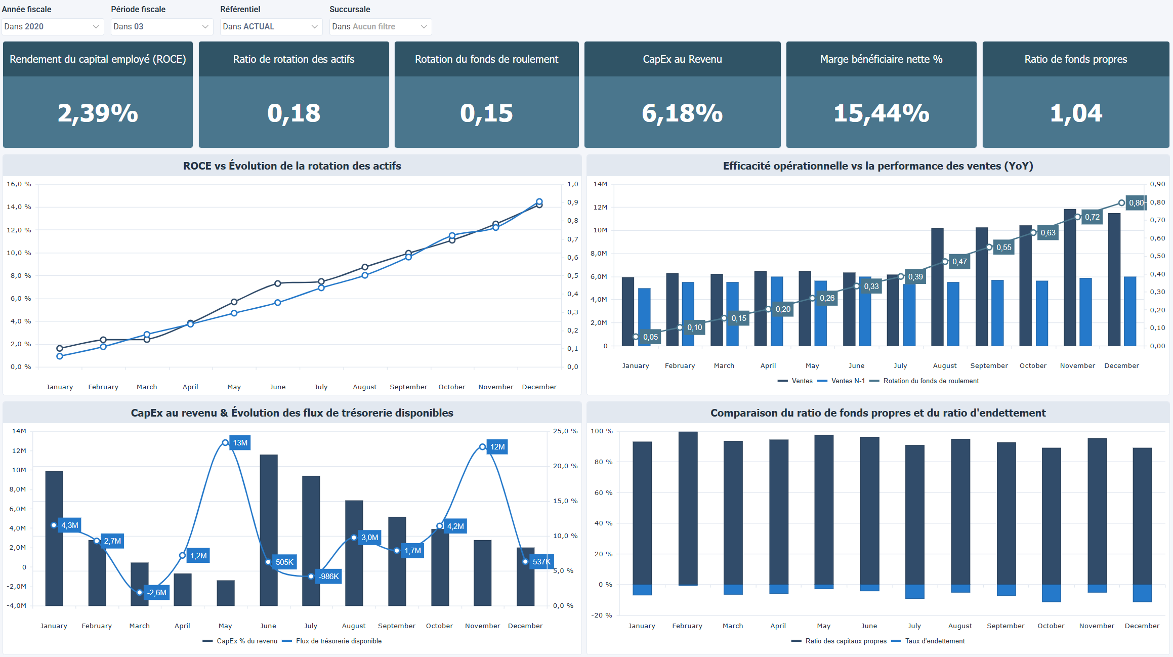 Santé financière stratégique et efficacité