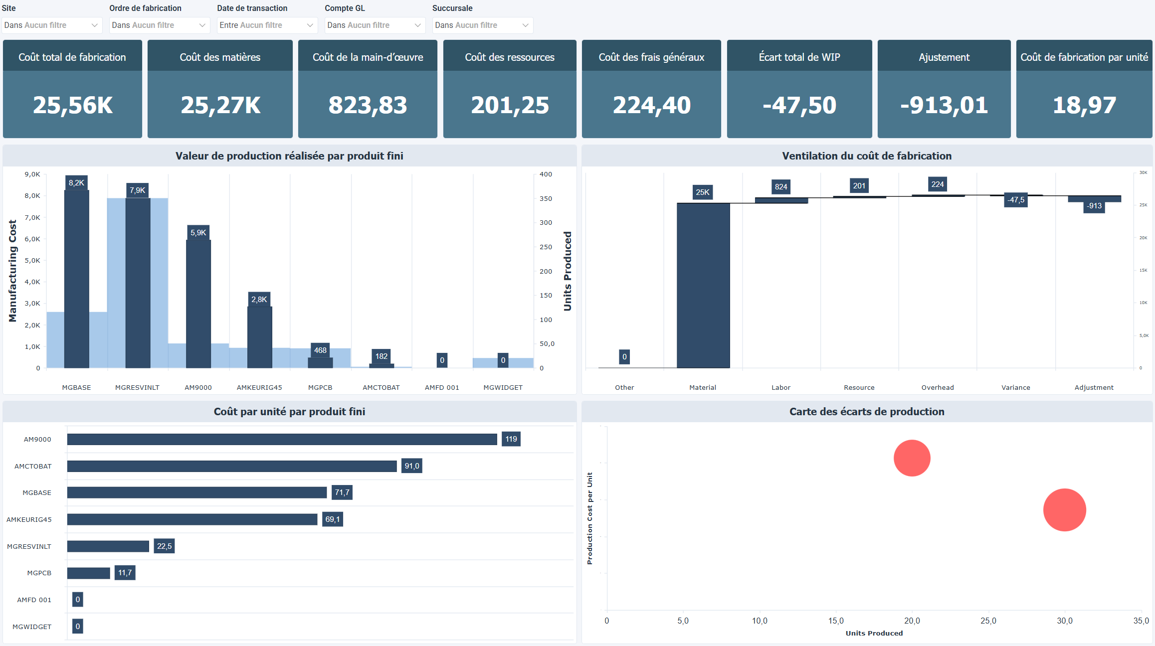Coût de fabrication et efficacité