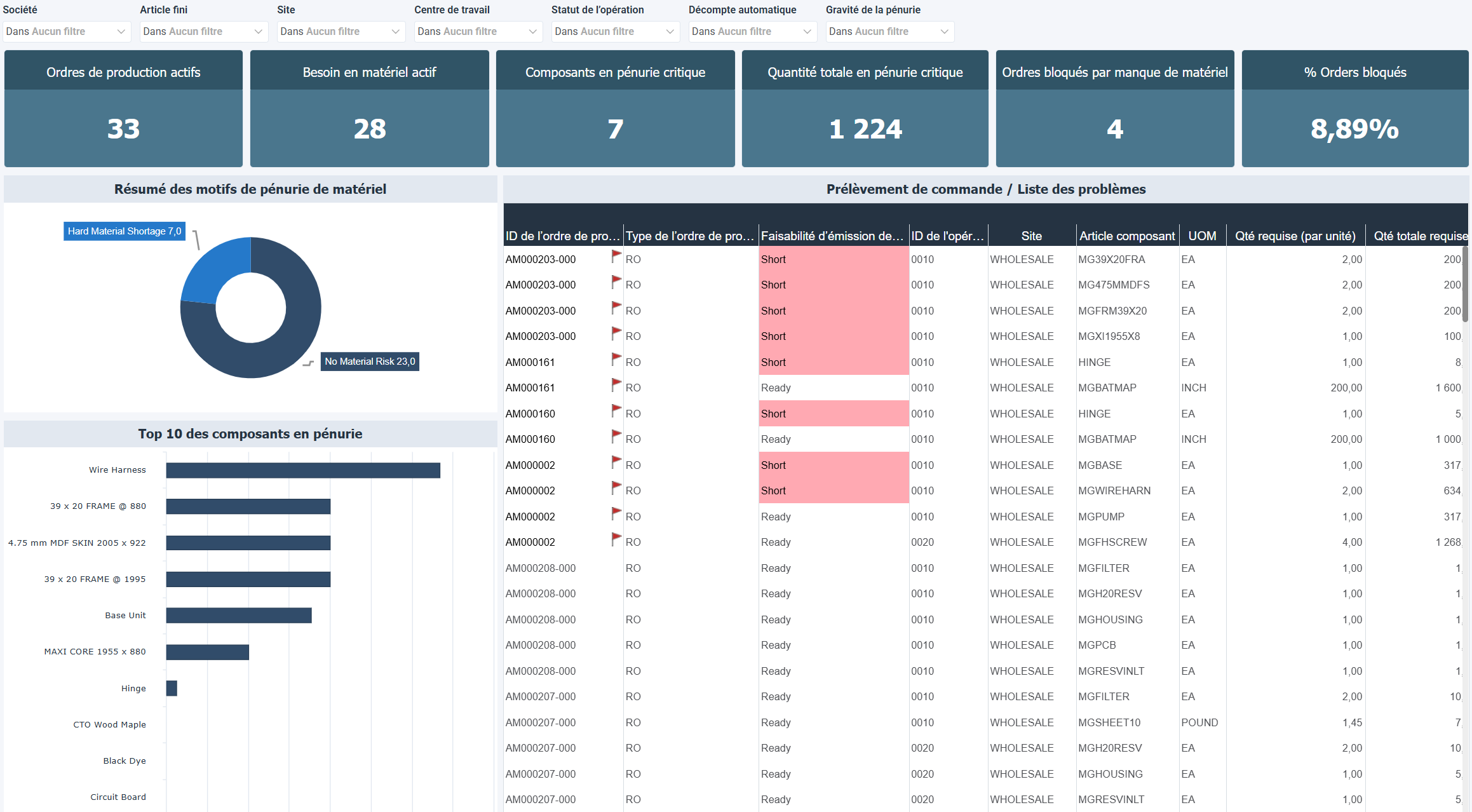 Disponibilité et pénurie de matériaux