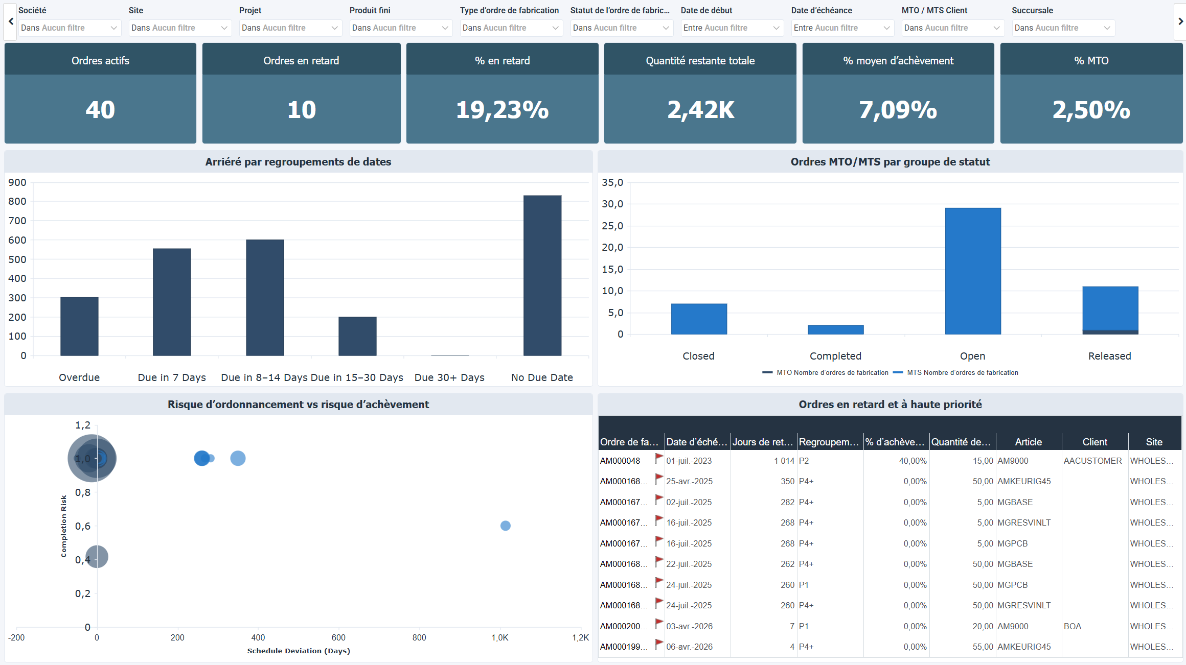 Demande de production et arriéré