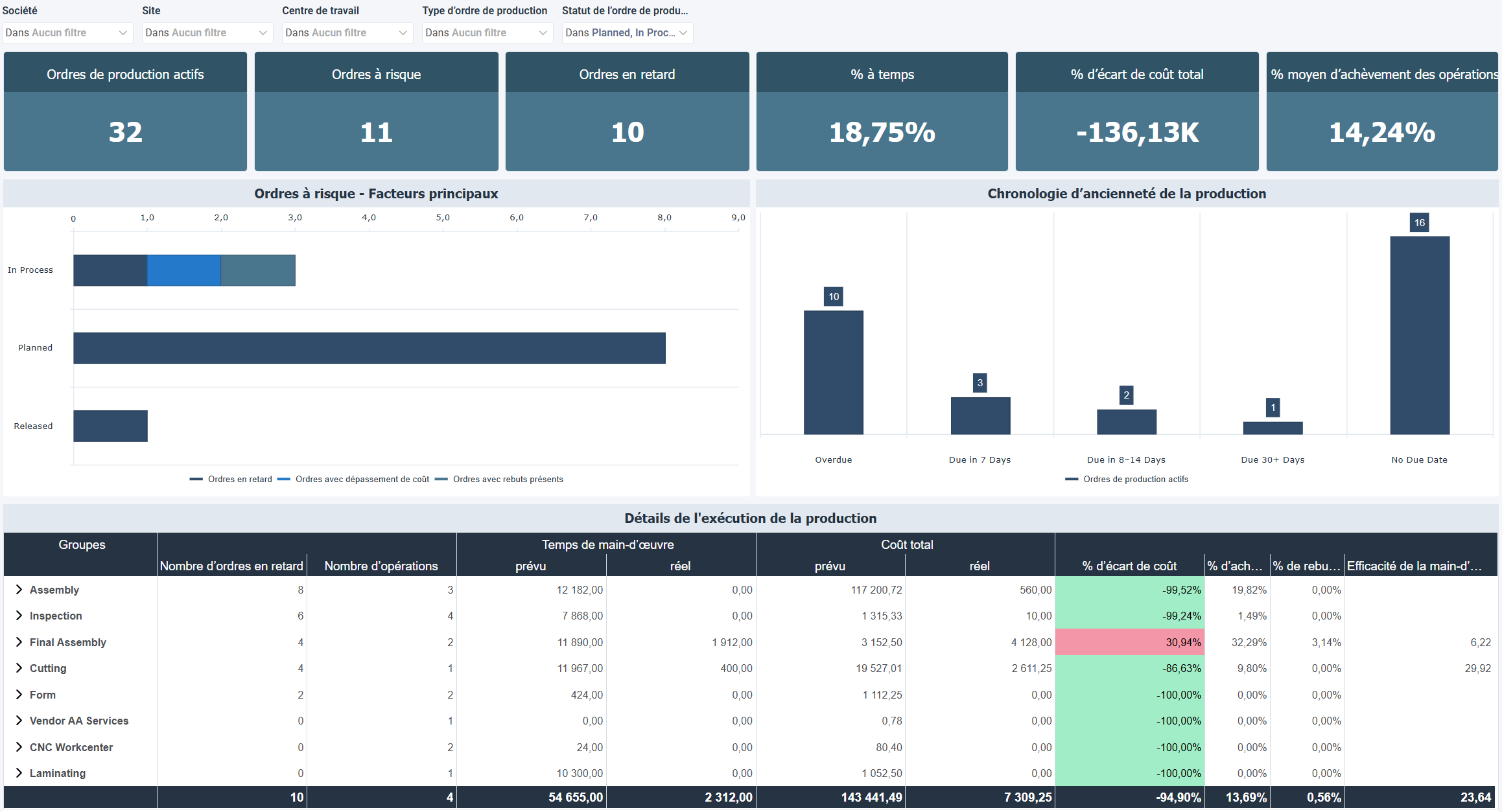 Résumé de l'exécution de la production