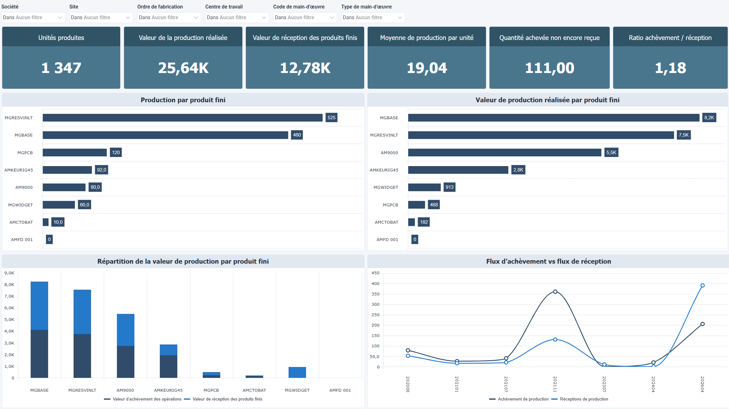 Production réalisée et débit