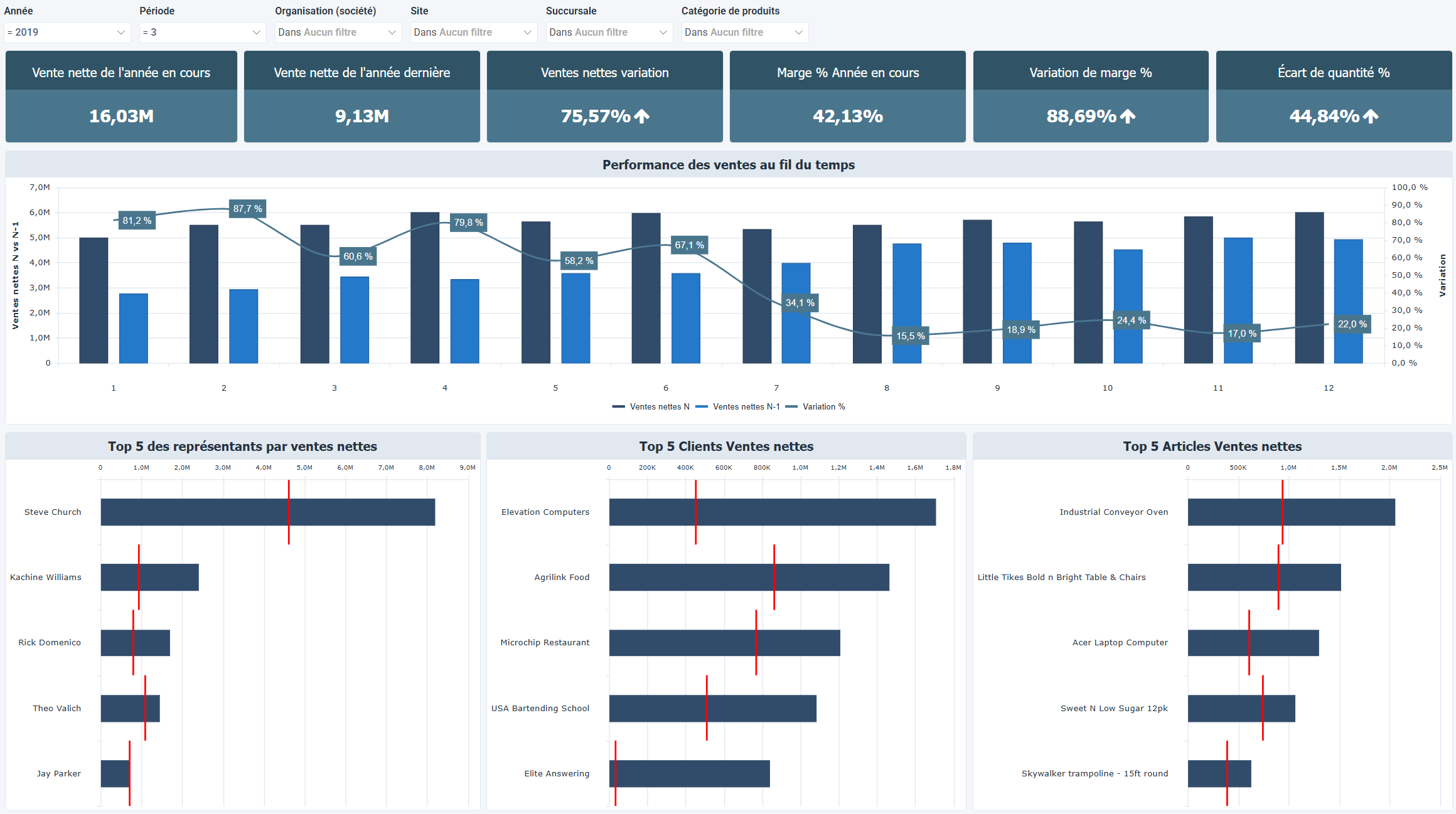 Résumé des ventes pour cadres N vs N-1