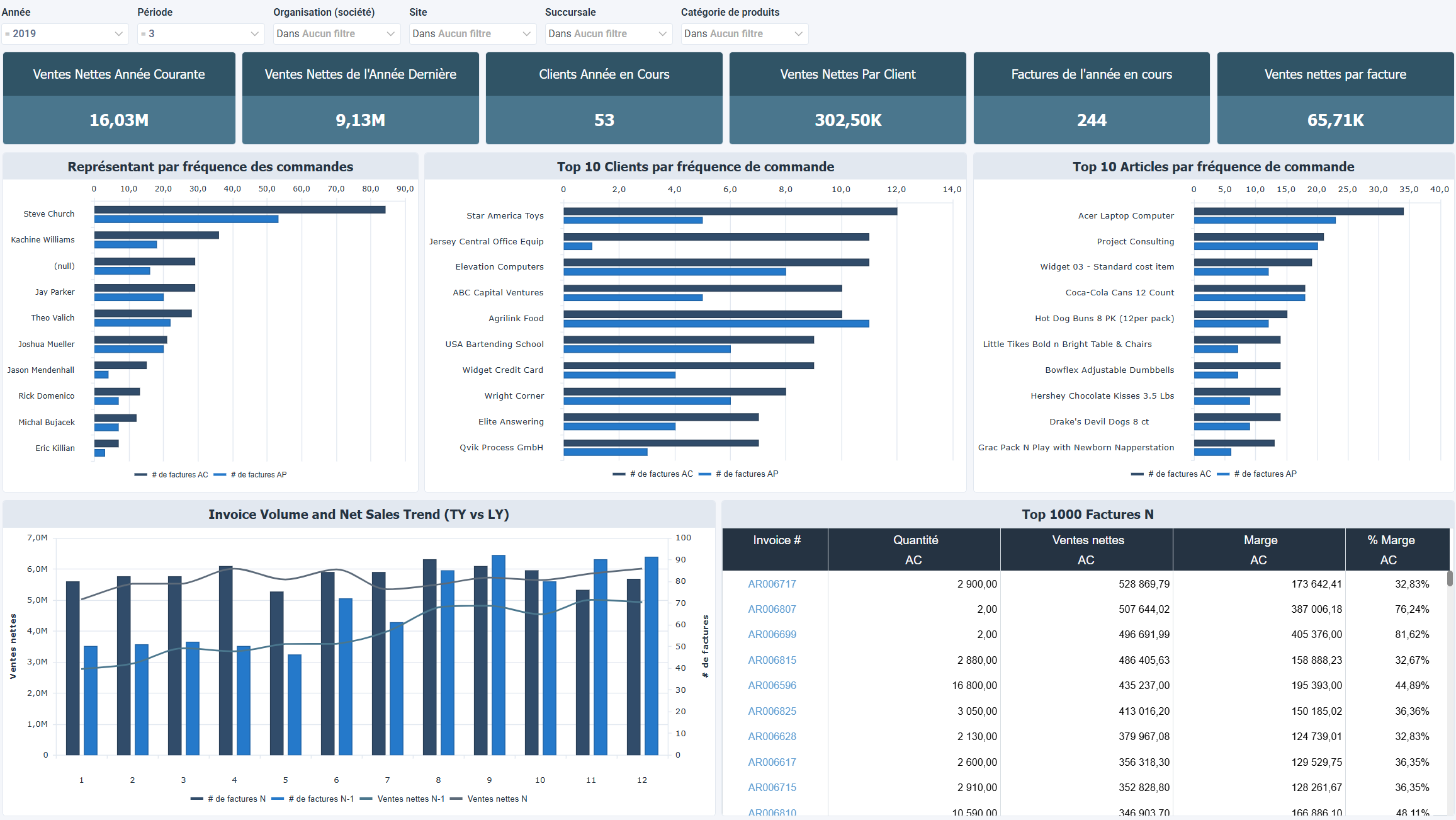 Fréquence, top performance, et tendances