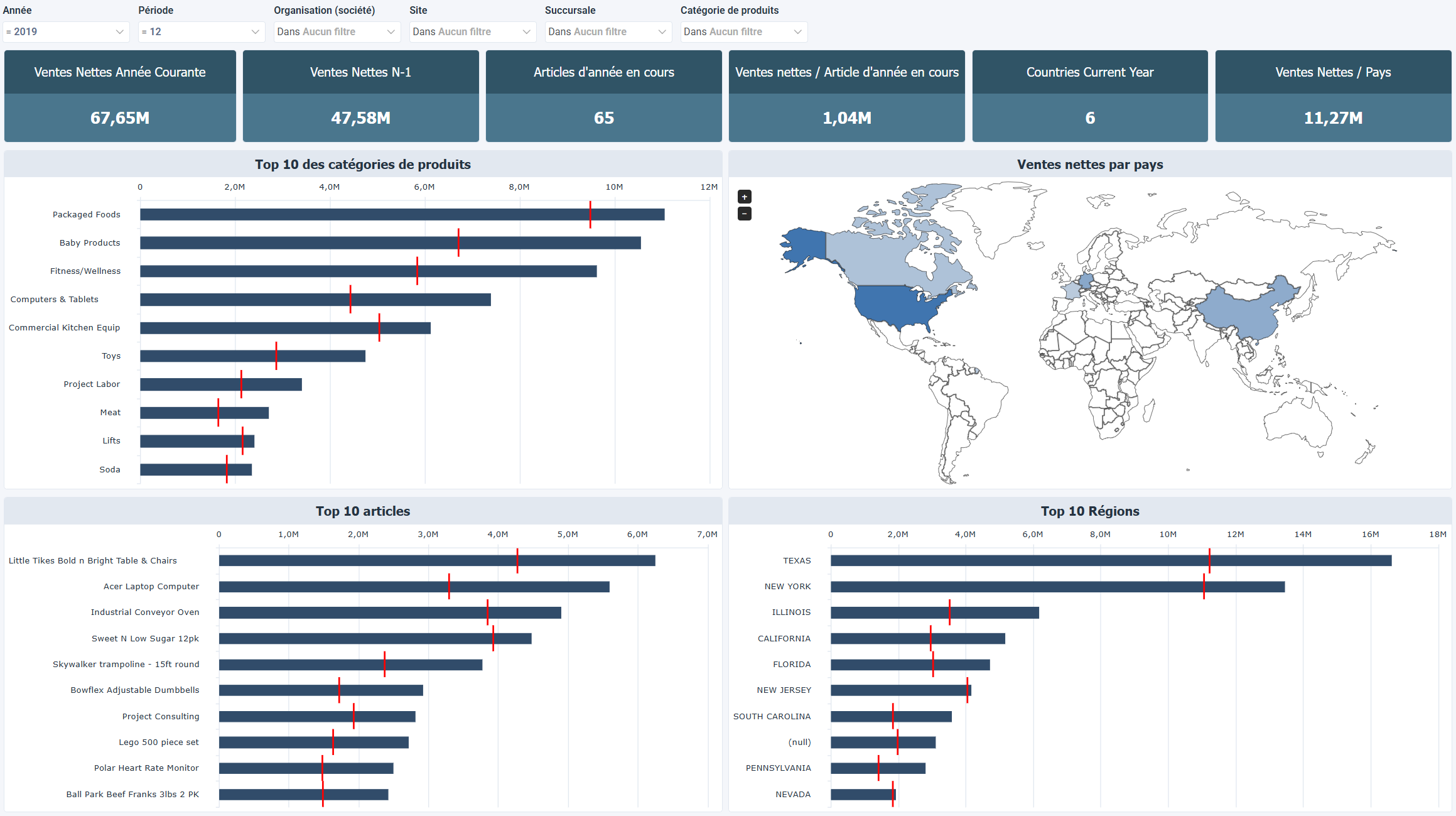 Ventes des produits et performances géographiques