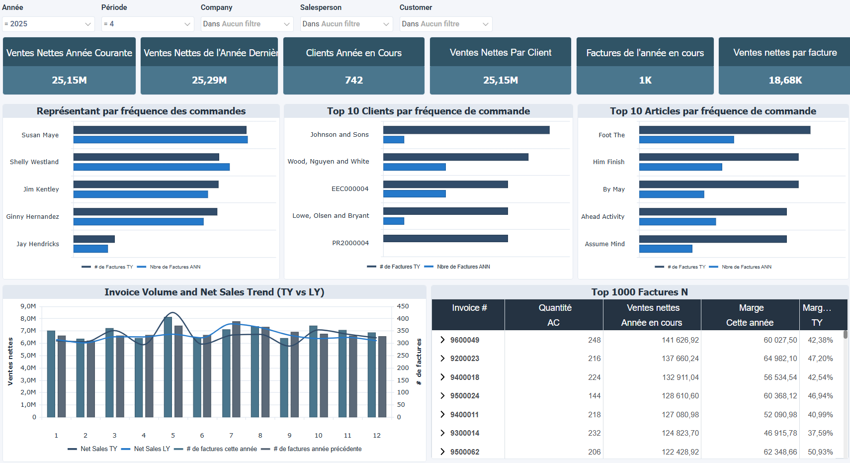 Tableau de bord Sage 100 Fréquence meilleurs résultats et tendances