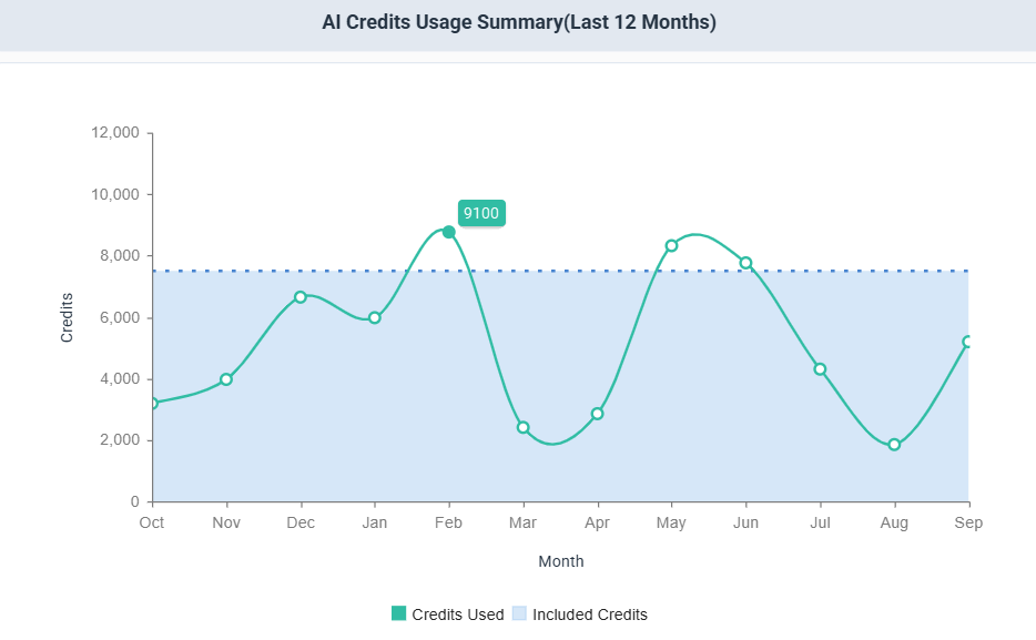 Bar chart showing monthly AI credit usage over the last 12 months against the base amount included with the license