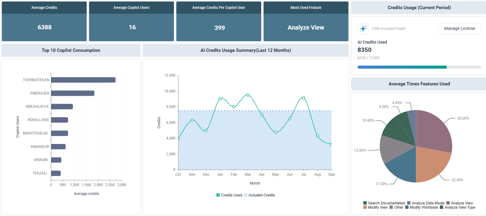AI Management page with overview of the dashboard