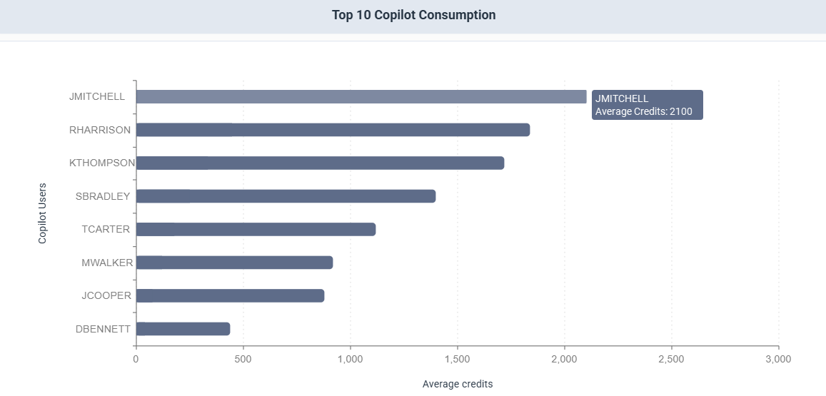 Bar chart ranking eight users by average Nectari Copilot credits consumed, from JMITCHELL at the top to DBENNETT at the bottom
