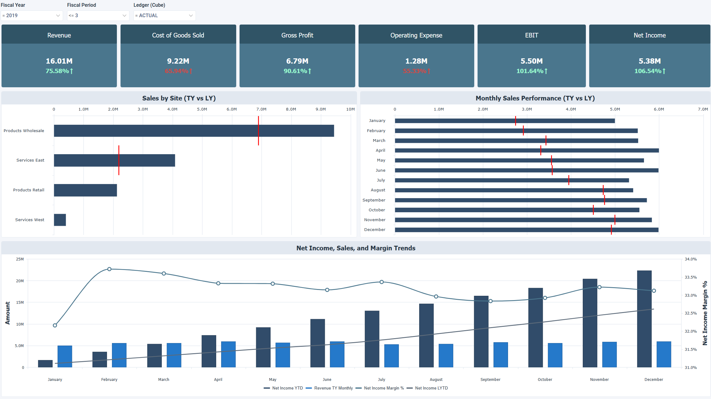 OLAP - Executive Sales & Profit Summary