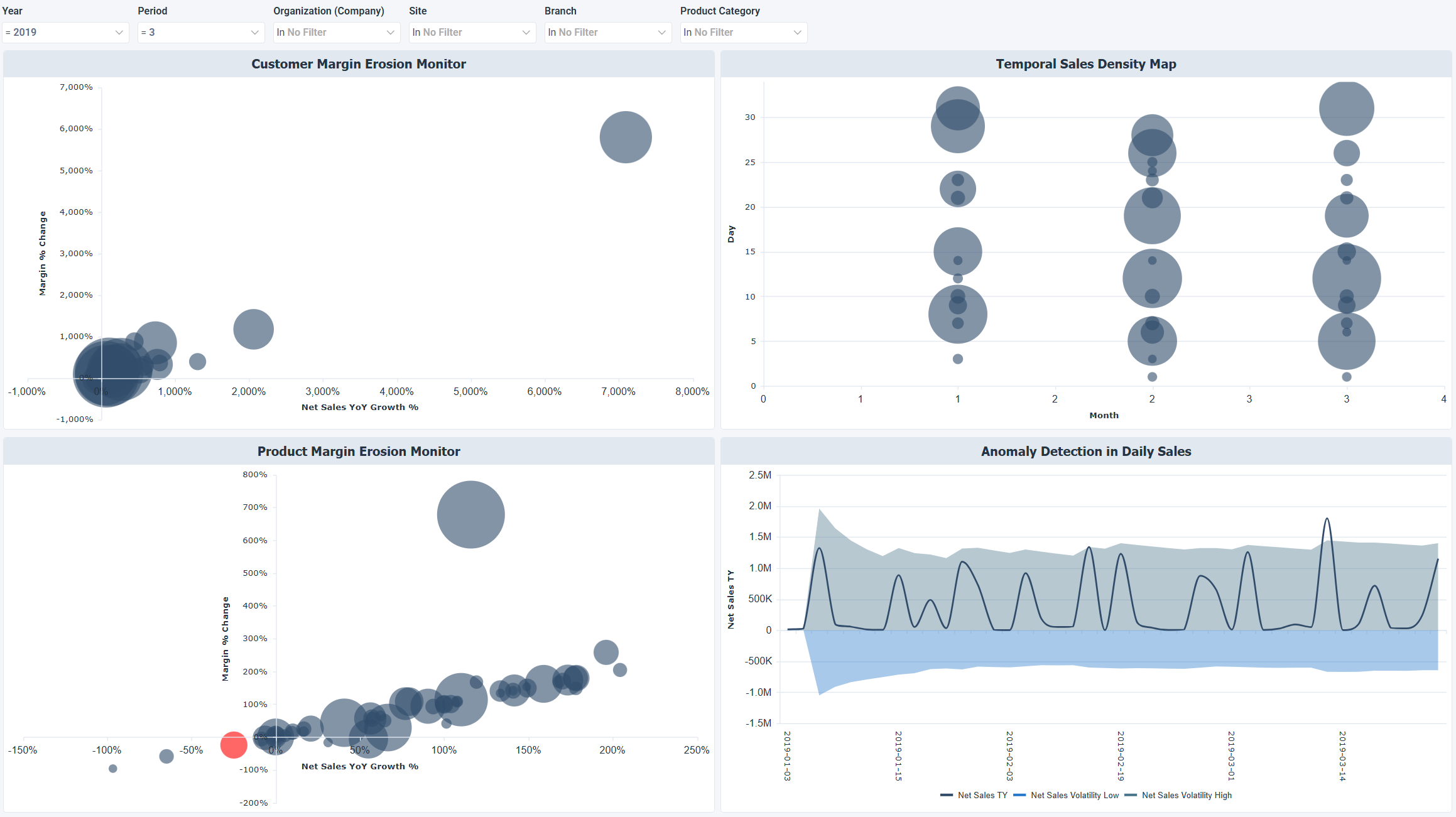 OLAP - Sales Anomalies and Trends