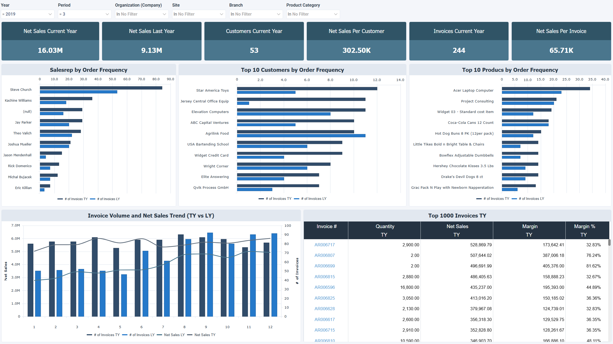 Frequency, Top Performers, and Trends
