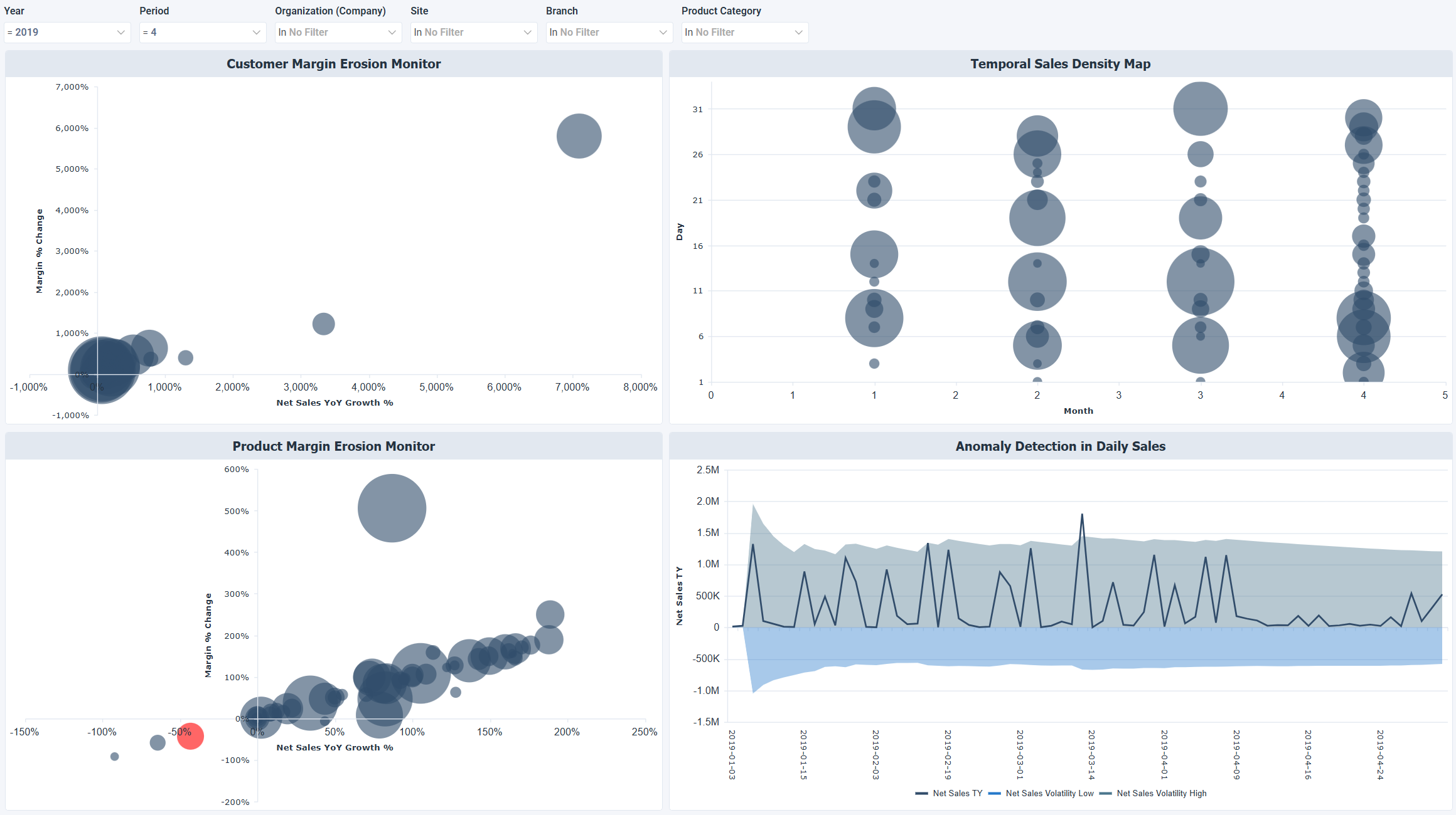 Sales Anomalies and Trends