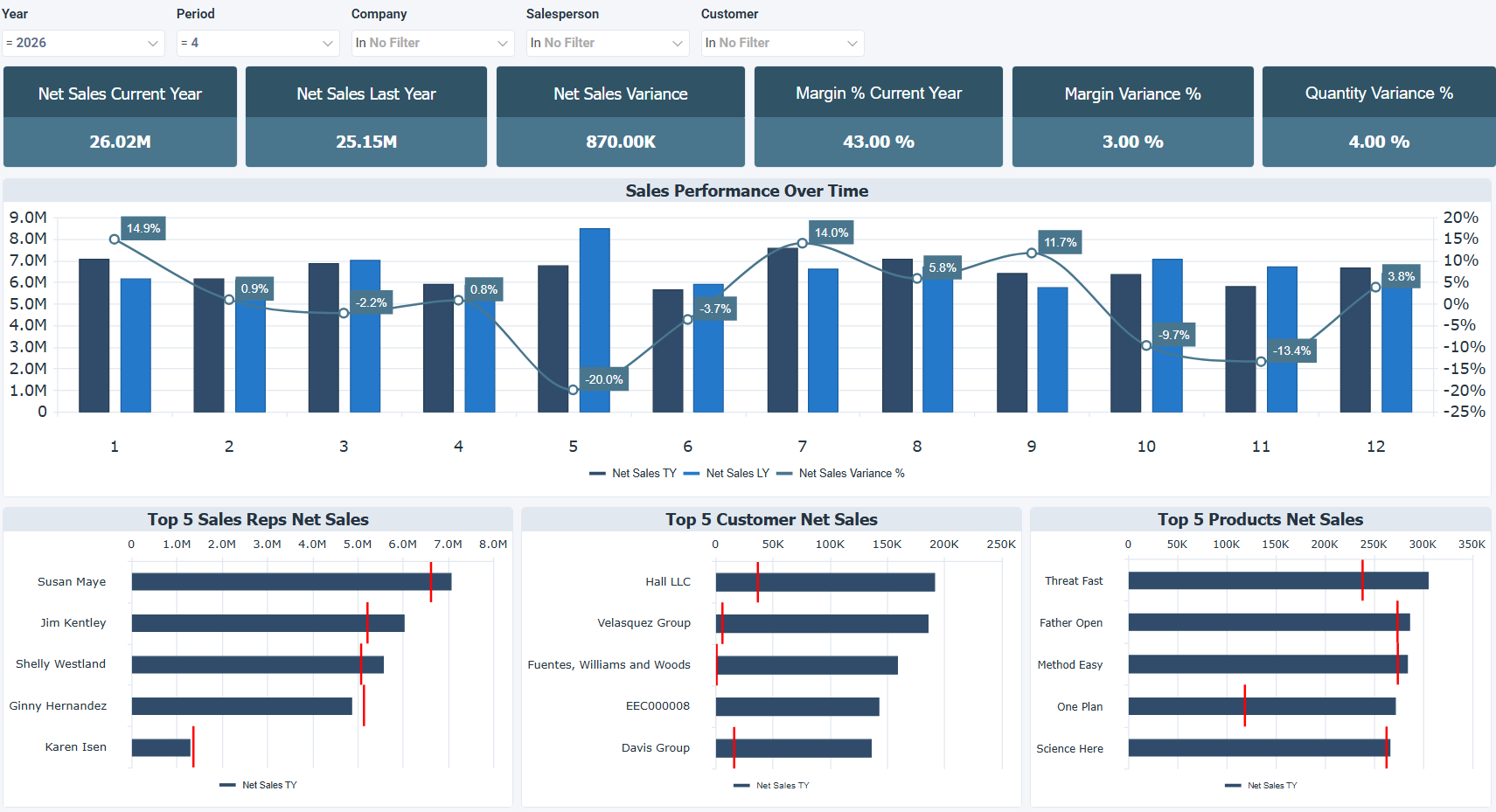 Sage 100 Executive Sales Summary - TY vs LY Dashboard
