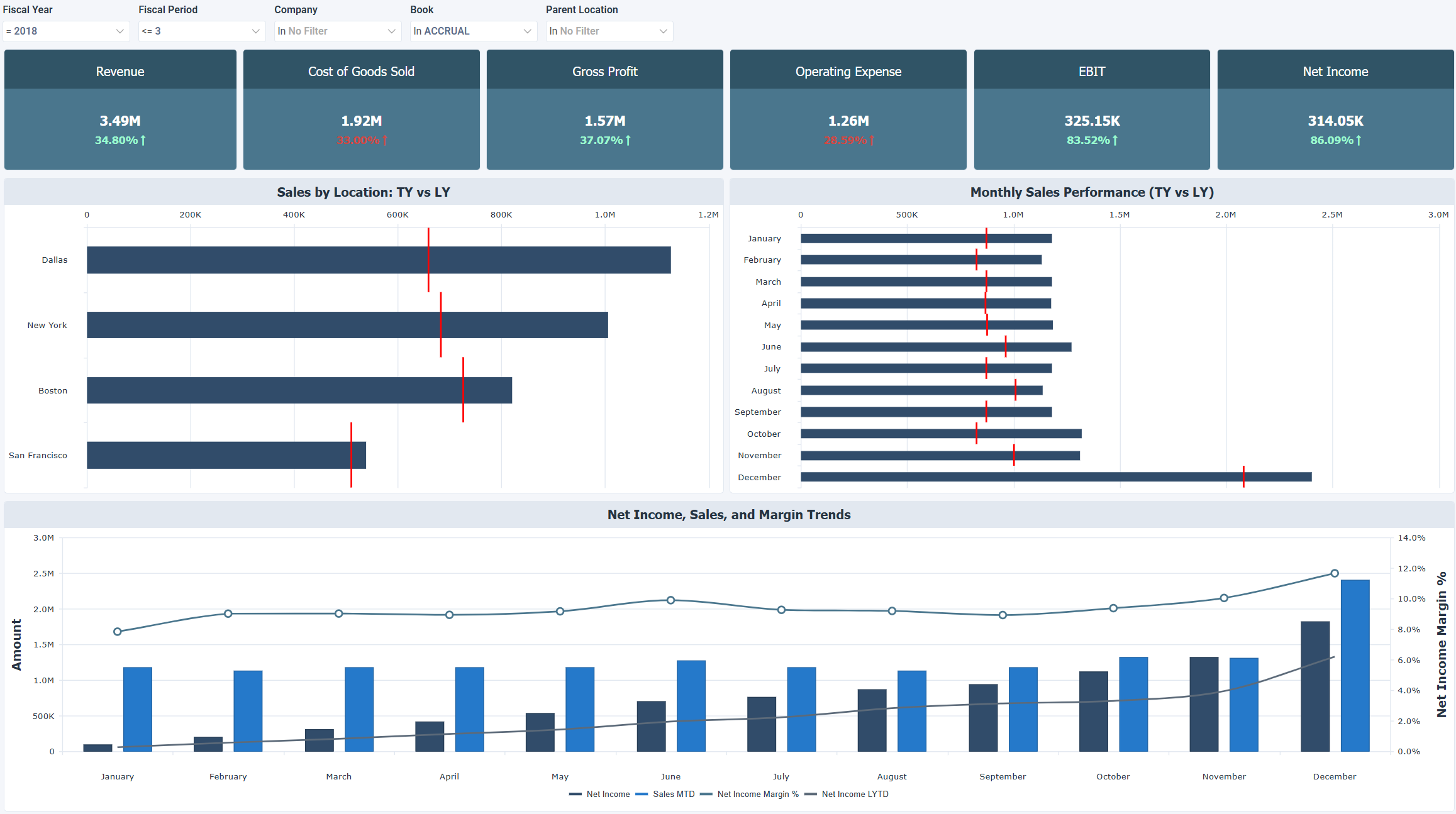 Executive Sales & Profit Summary